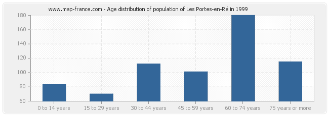 Age distribution of population of Les Portes-en-Ré in 1999